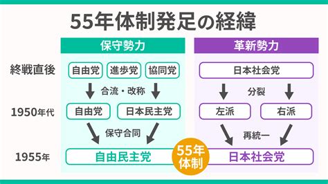 55年|55年体制を簡単にわかりやすく解説【始まりから崩壊。